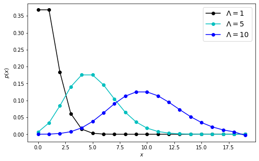 Poisson distribution (multiple)