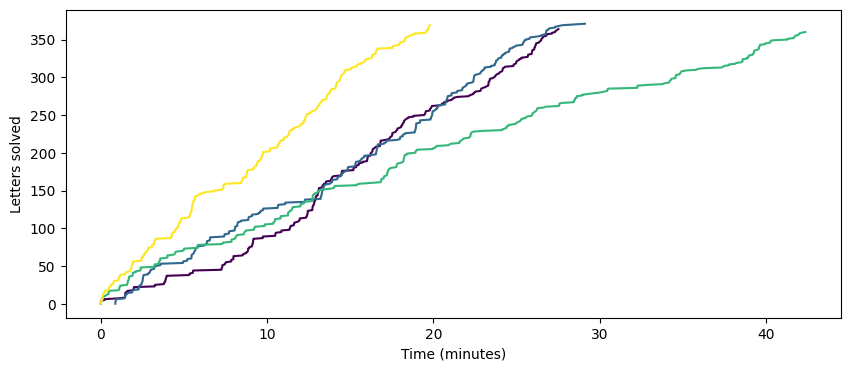 Multiple solve times