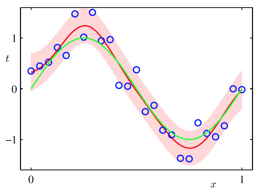 Bayesian linear regression