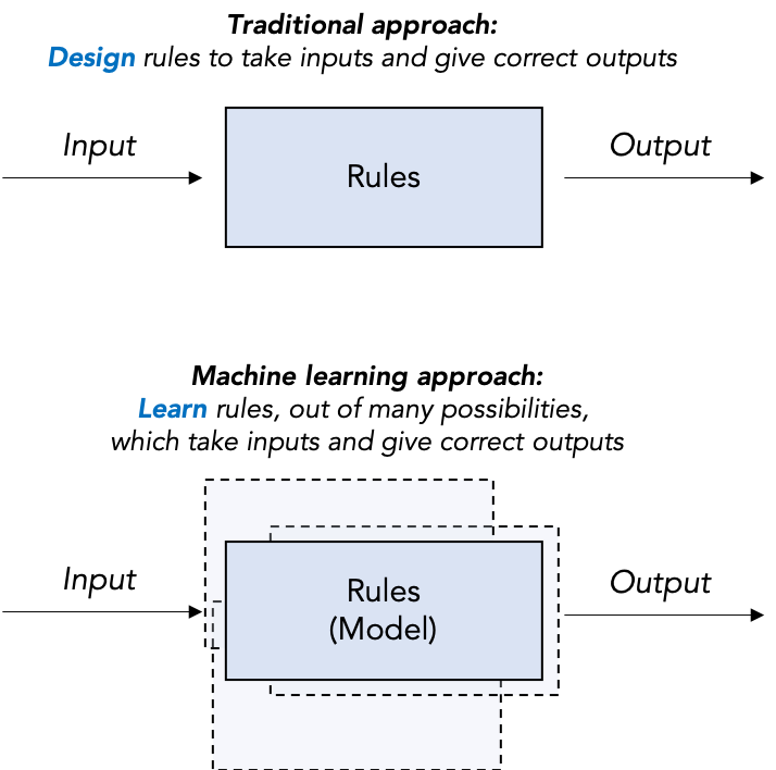 Traditional vs Machine Learning approaches to AI