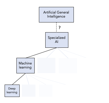 A partial taxonomy of terms