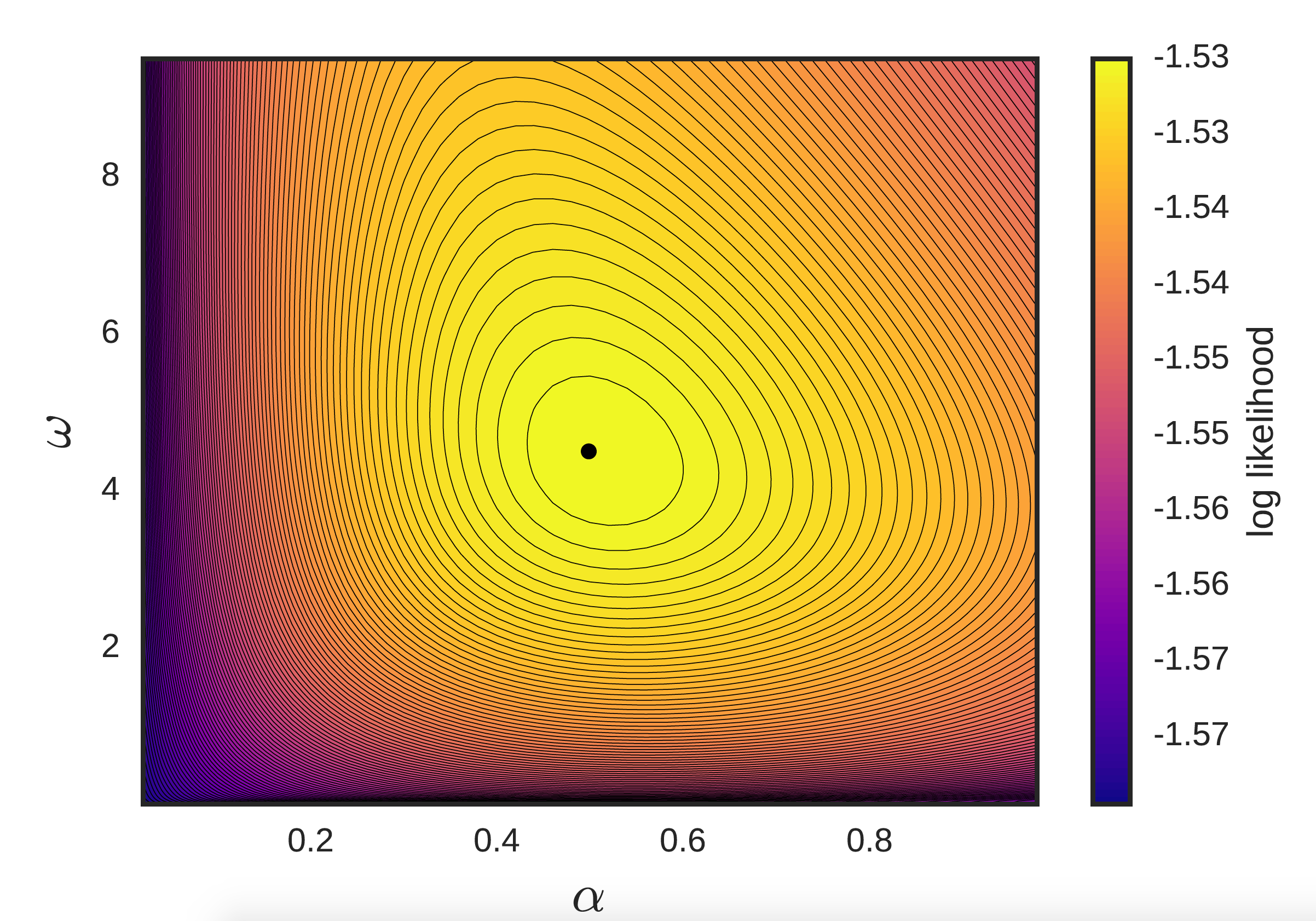 LL contours