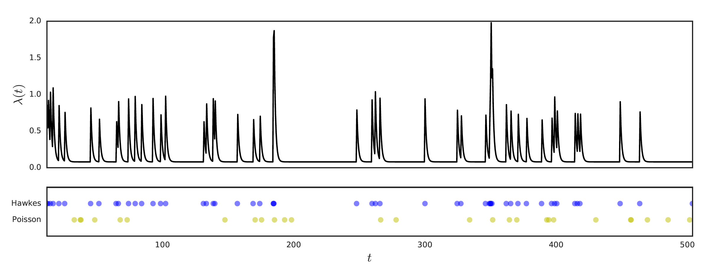 Hawkes Poisson comparison