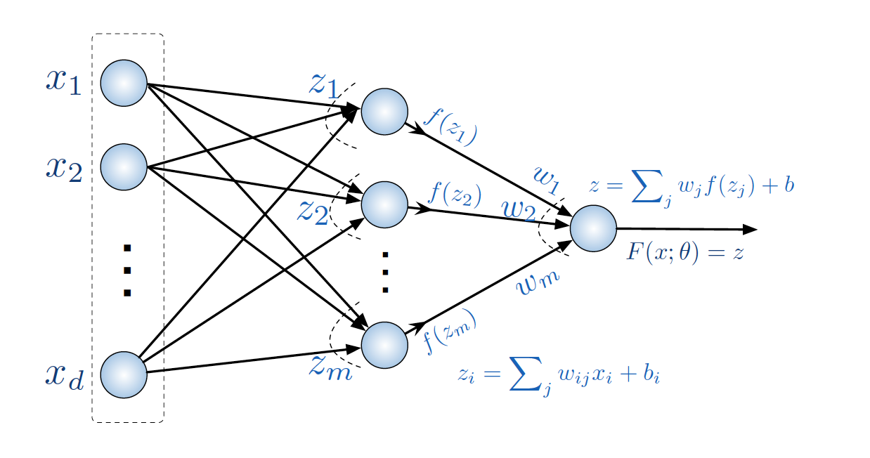 small neural network